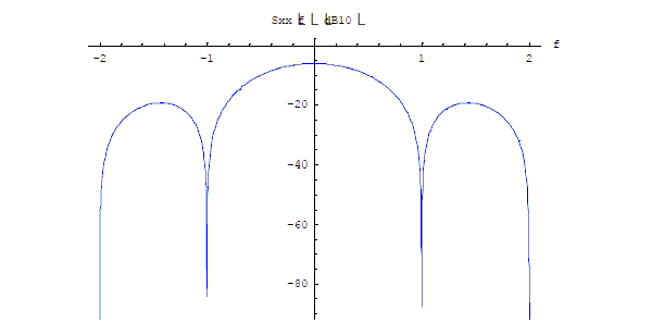 Power spectral density for a random bit stream with bipolar modulation and a pulse shape corresponding to a zero rise-time pulse.