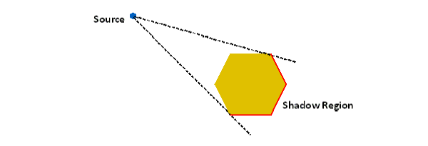 Diagram for source and projected shadow region.