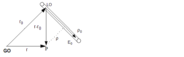 Cylindrical Wave diagram