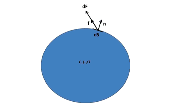 Diagram of force and force per unit area on a solid body.