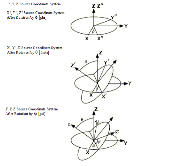 Diagrams of translations of coordinate systems after rotations at various angles.