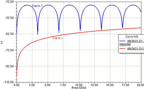S Parameter plot