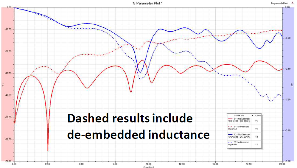 S Parameter plots