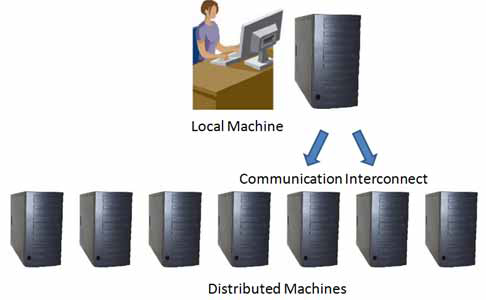 Distributed Machines diagram.S