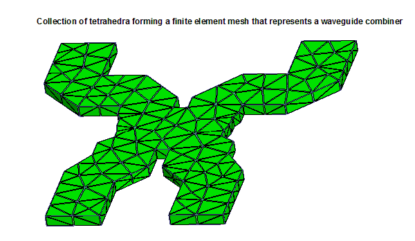Collection to tetrahedra forming a finite element mesh that represents a waveguide combiner.