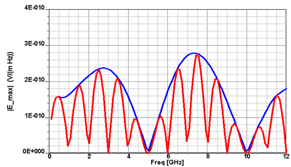 Emission test results plot.