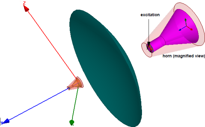 Model of horn antenna and dish antenna.