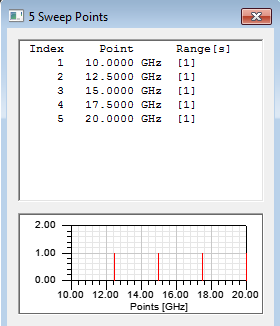 5 Sweep Points dialog with table and plot.