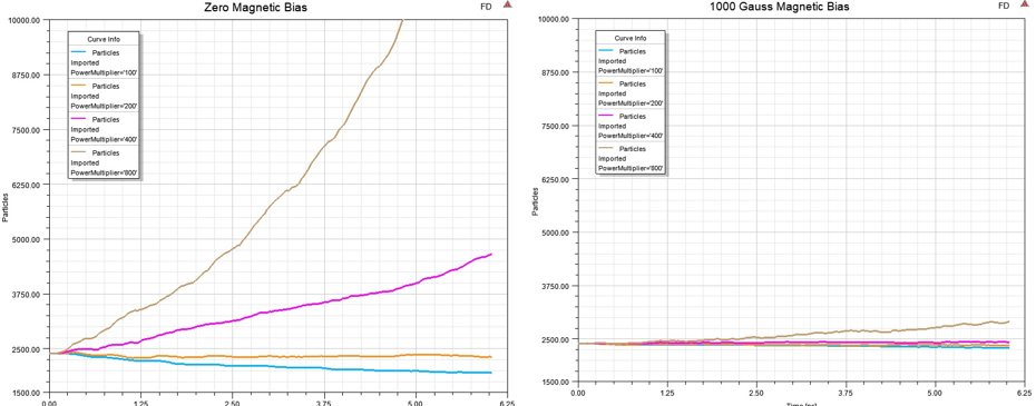 Particle plots at zerop magnetic bias and at 1000 Gauss Magnetic bias.