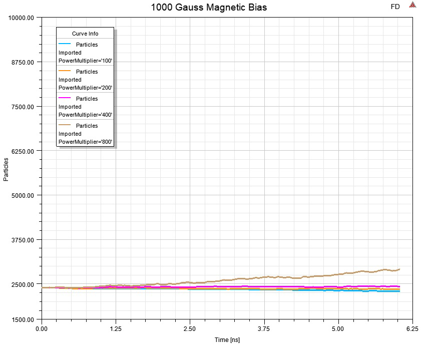 Particle plot at 1000 Gause Magnetic Bias.
