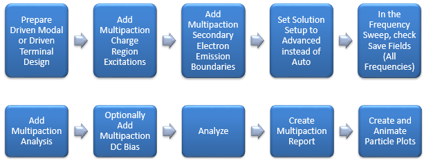 Process flow diagram for Multipaction Analysis. 