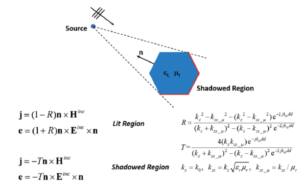 Diagram of source and projected shadow region. Derivation equations for the geometry.
