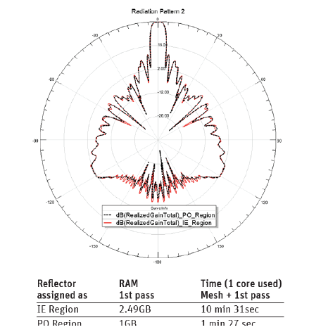Radiation pattern plot.