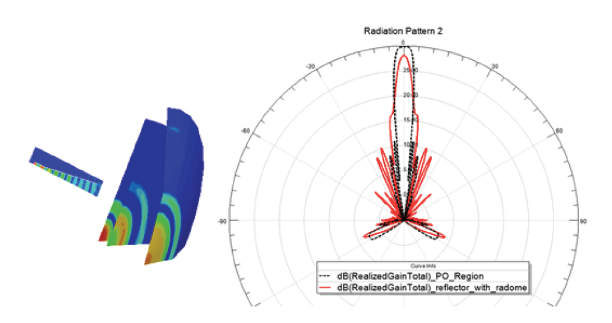 Model and radiation pattern.