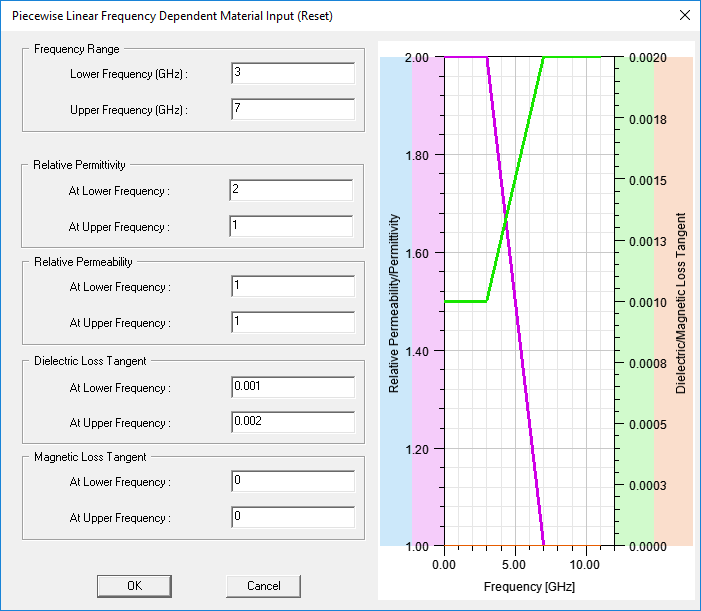 Piecewise Linear Frewquency Dependent Material Input dialog. 