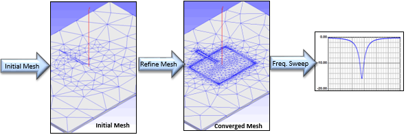 Model with initial mesh overlay, then converged mesh overlay. Frequency sweep plot.