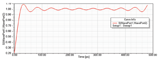 Graph demonstrating oscillation decay followed by an increase.