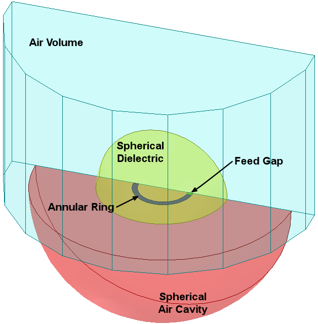 Illustration of the Dielectric Resonator Antenna with its components labeled