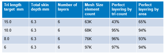 Table that shows results of surface triangle length at different values. As the size of the target length gets smaller, the perfect layering by tri count and area increases in percentage